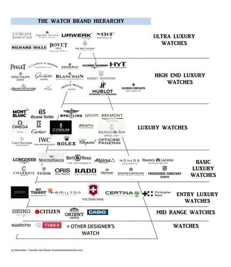 watches brand hierarchy|watch brand hierarchy chart.